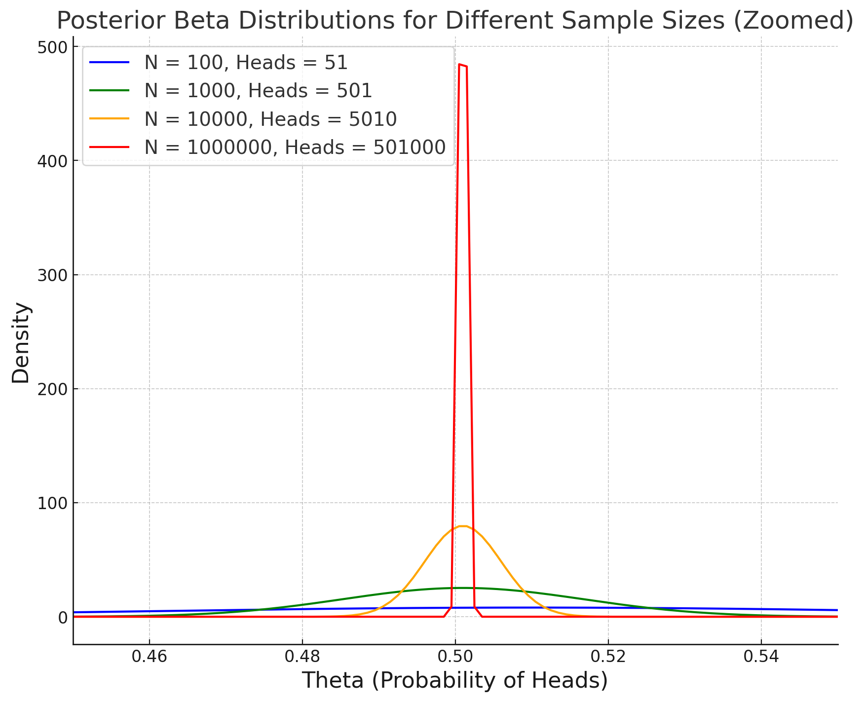 Posterior Beta Distributions