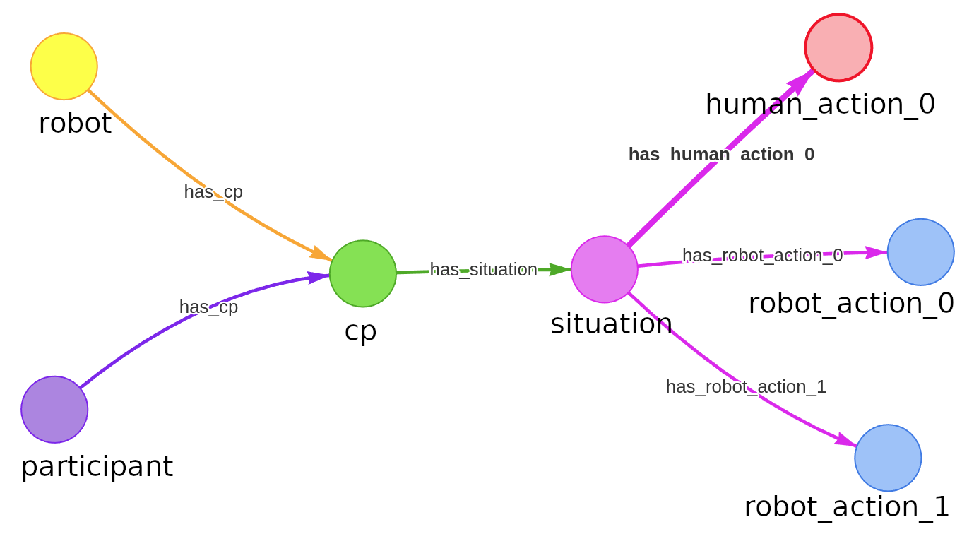One collaboration pattern as a knowledge graph