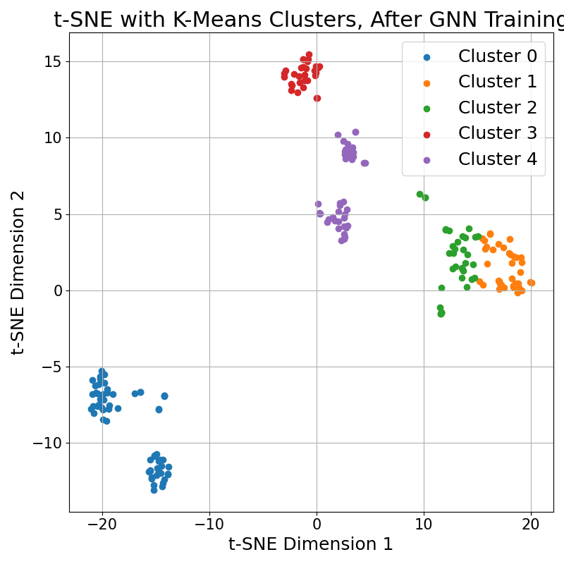 K-means clusters of collaboration patterns after training